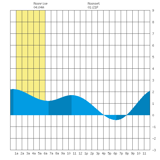 St. Matthew Island tide chart for Sunday, June 19, 2022