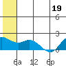 St. Matthew Island tide chart for Sunday, June 19, 2022