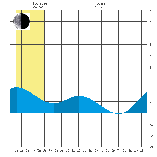 St. Matthew Island tide chart for Monday, June 20, 2022