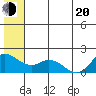 St. Matthew Island tide chart for Monday, June 20, 2022