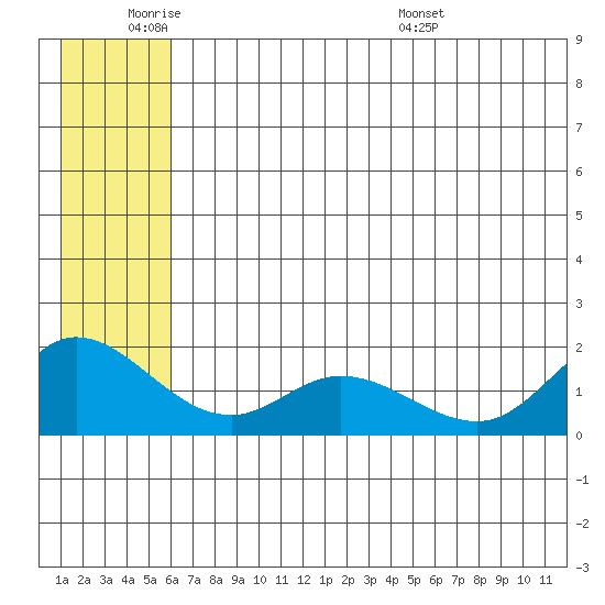 St. Matthew Island tide chart for Tuesday, June 21, 2022