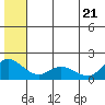 St. Matthew Island tide chart for Tuesday, June 21, 2022