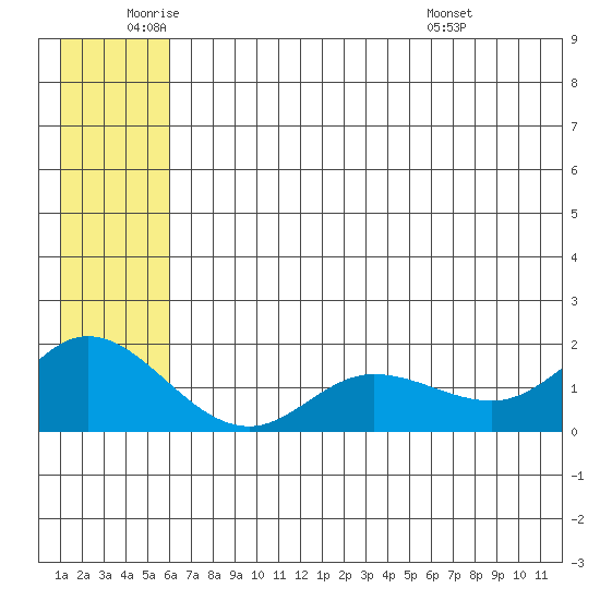 St. Matthew Island tide chart for Wednesday, June 22, 2022