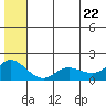 St. Matthew Island tide chart for Wednesday, June 22, 2022