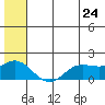 St. Matthew Island tide chart for Friday, June 24, 2022