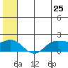 St. Matthew Island tide chart for Saturday, June 25, 2022