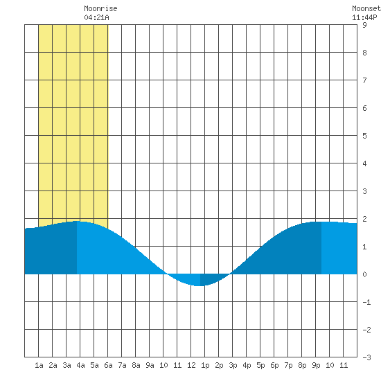 St. Matthew Island tide chart for Sunday, June 26, 2022