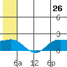 St. Matthew Island tide chart for Sunday, June 26, 2022