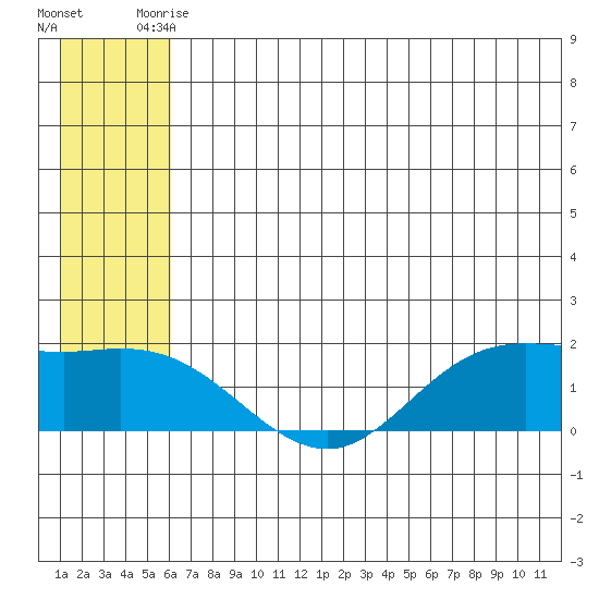 St. Matthew Island tide chart for Monday, June 27, 2022