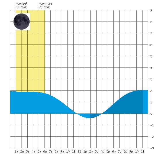 St. Matthew Island tide chart for Tuesday, June 28, 2022