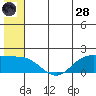 St. Matthew Island tide chart for Tuesday, June 28, 2022