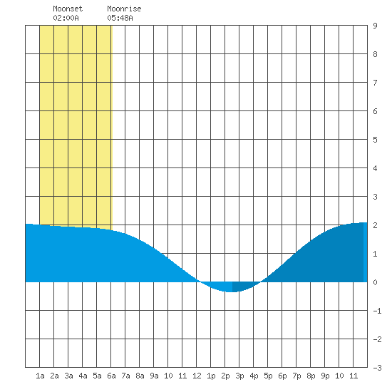 St. Matthew Island tide chart for Wednesday, June 29, 2022