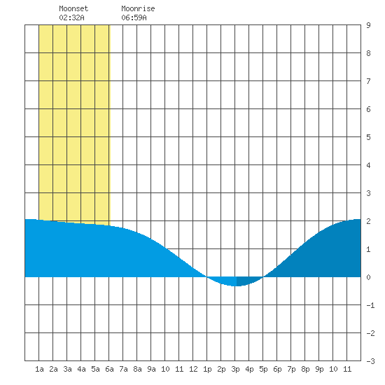 St. Matthew Island tide chart for Thursday, June 30, 2022