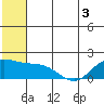 St. Matthew Island tide chart for Friday, June 3, 2022