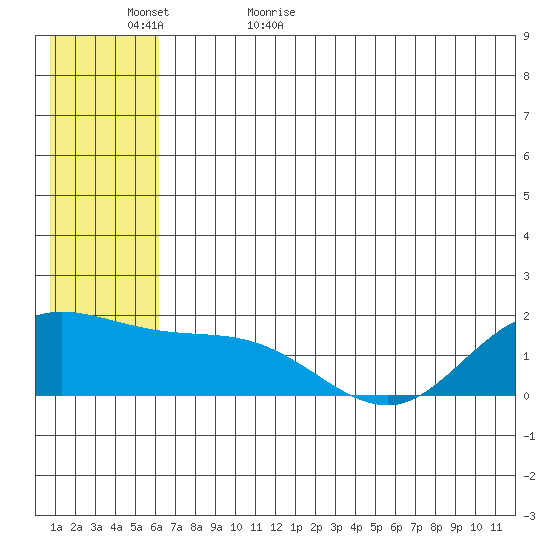 St. Matthew Island tide chart for Saturday, June 4, 2022