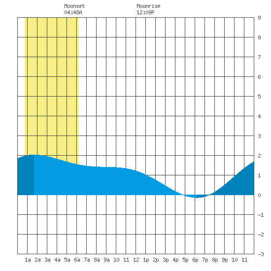 St. Matthew Island tide chart for Sunday, June 5, 2022