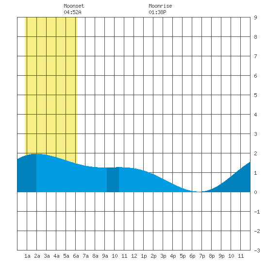 St. Matthew Island tide chart for Monday, June 6, 2022