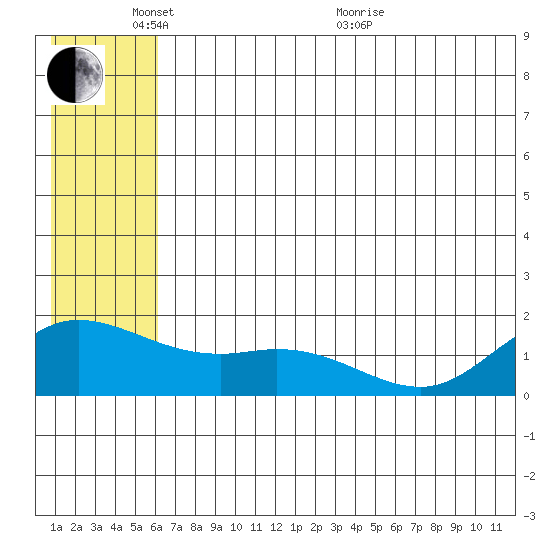 St. Matthew Island tide chart for Tuesday, June 7, 2022