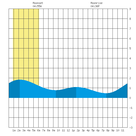St. Matthew Island tide chart for Wednesday, June 8, 2022
