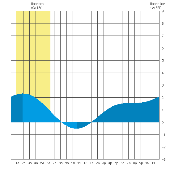 St. Matthew Island tide chart for Sunday, July 10, 2022