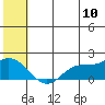 St. Matthew Island tide chart for Sunday, July 10, 2022