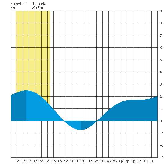 St. Matthew Island tide chart for Monday, July 11, 2022