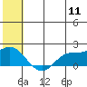 St. Matthew Island tide chart for Monday, July 11, 2022