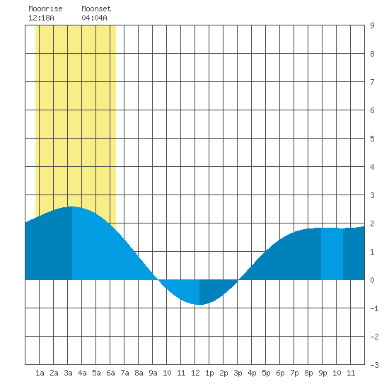 St. Matthew Island tide chart for Tuesday, July 12, 2022