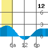 St. Matthew Island tide chart for Tuesday, July 12, 2022