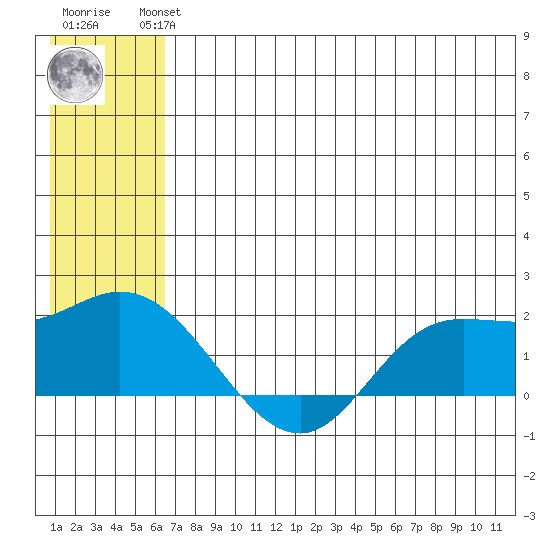 St. Matthew Island tide chart for Wednesday, July 13, 2022