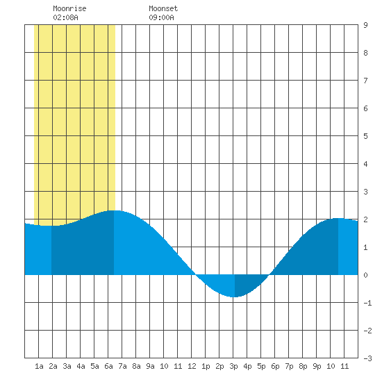 St. Matthew Island tide chart for Friday, July 15, 2022