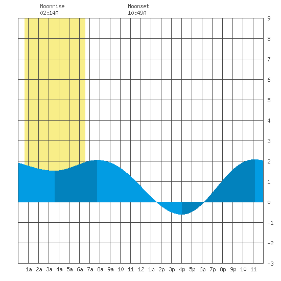 St. Matthew Island tide chart for Saturday, July 16, 2022