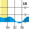 St. Matthew Island tide chart for Saturday, July 16, 2022