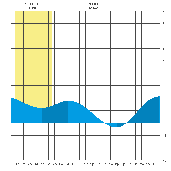 St. Matthew Island tide chart for Sunday, July 17, 2022
