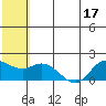 St. Matthew Island tide chart for Sunday, July 17, 2022