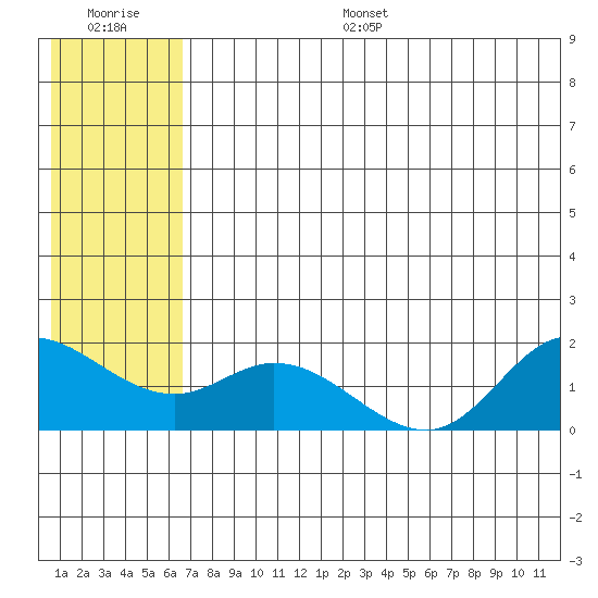St. Matthew Island tide chart for Monday, July 18, 2022