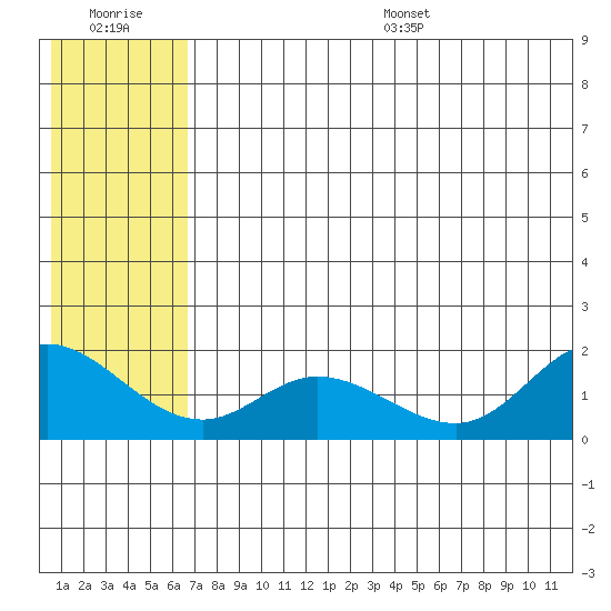 St. Matthew Island tide chart for Tuesday, July 19, 2022