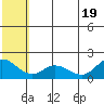 St. Matthew Island tide chart for Tuesday, July 19, 2022