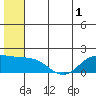 St. Matthew Island tide chart for Friday, July 1, 2022
