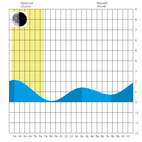 St. Matthew Island tide chart for Wednesday, July 20, 2022