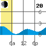 St. Matthew Island tide chart for Wednesday, July 20, 2022