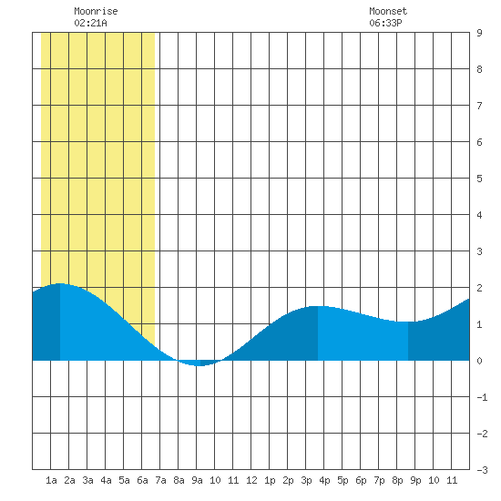 St. Matthew Island tide chart for Thursday, July 21, 2022