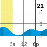 St. Matthew Island tide chart for Thursday, July 21, 2022