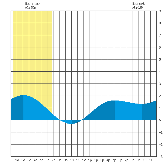 St. Matthew Island tide chart for Friday, July 22, 2022