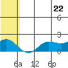 St. Matthew Island tide chart for Friday, July 22, 2022