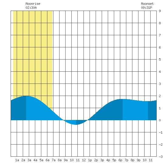 St. Matthew Island tide chart for Saturday, July 23, 2022