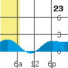 St. Matthew Island tide chart for Saturday, July 23, 2022