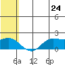 St. Matthew Island tide chart for Sunday, July 24, 2022