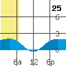 St. Matthew Island tide chart for Monday, July 25, 2022