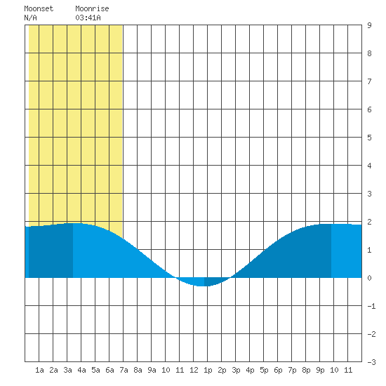 St. Matthew Island tide chart for Tuesday, July 26, 2022